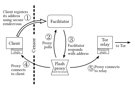 Diagram of the flash proxy architecture